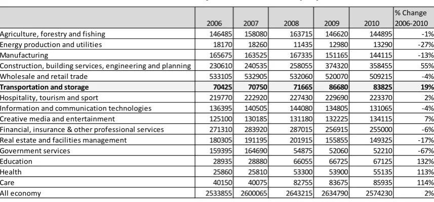 Table 2.7 Number of establishments by sector 2006-2010 (UK) 