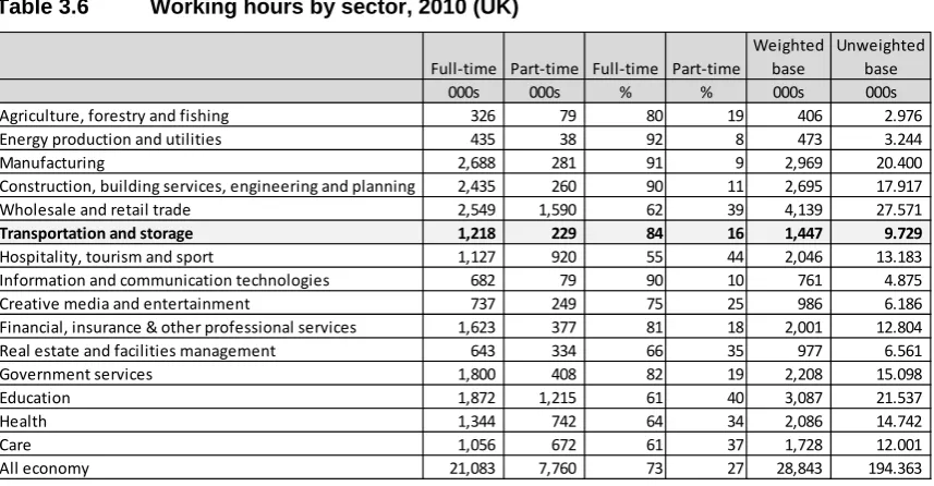 Table 3.6 Working hours by sector, 2010 (UK) 