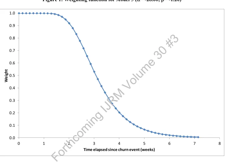 Figure 1: Weighting function for Model 5 (α= -28.00; β= -1.20) 