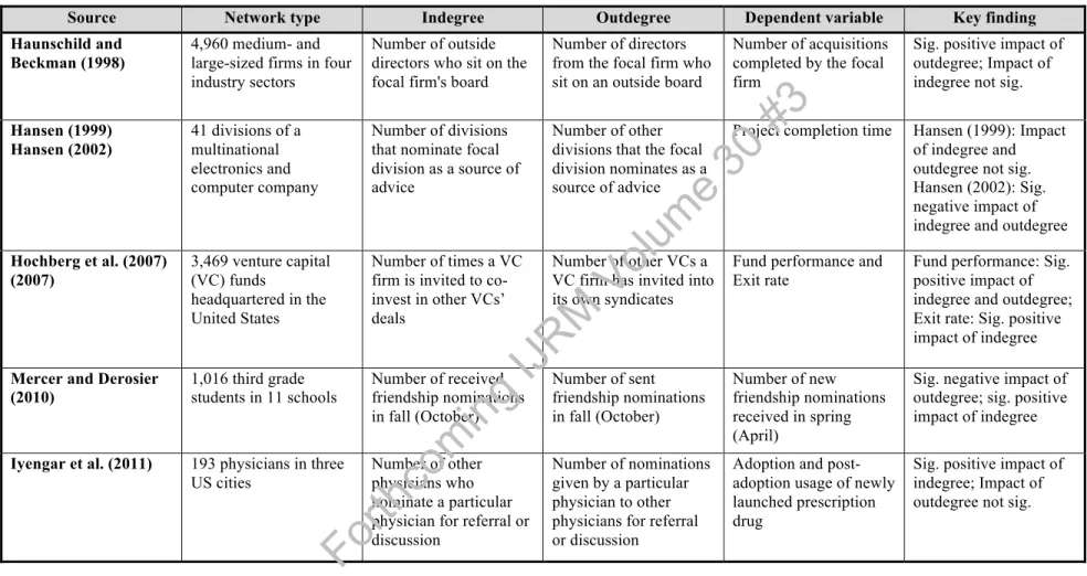Table 1: Selective review of papers investigating influence within directed networks 