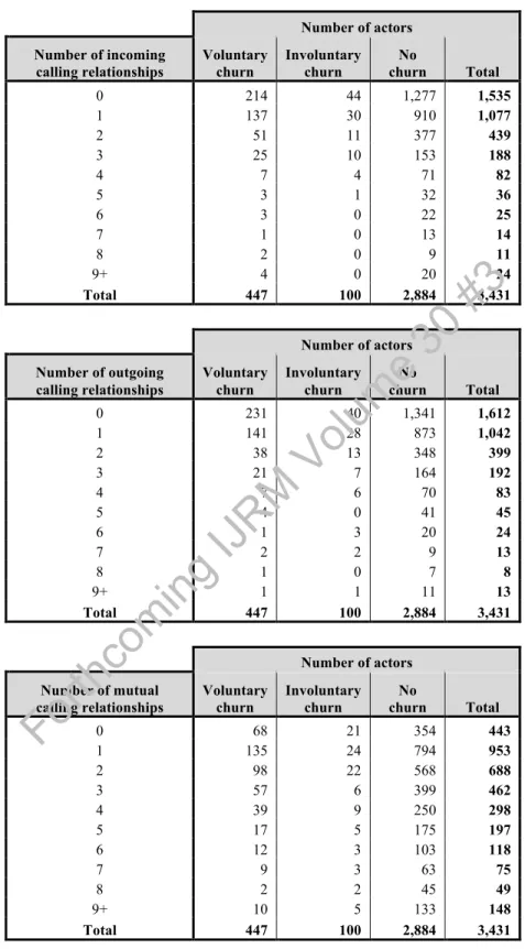 Table 2: Distribution of number of calling relationships 