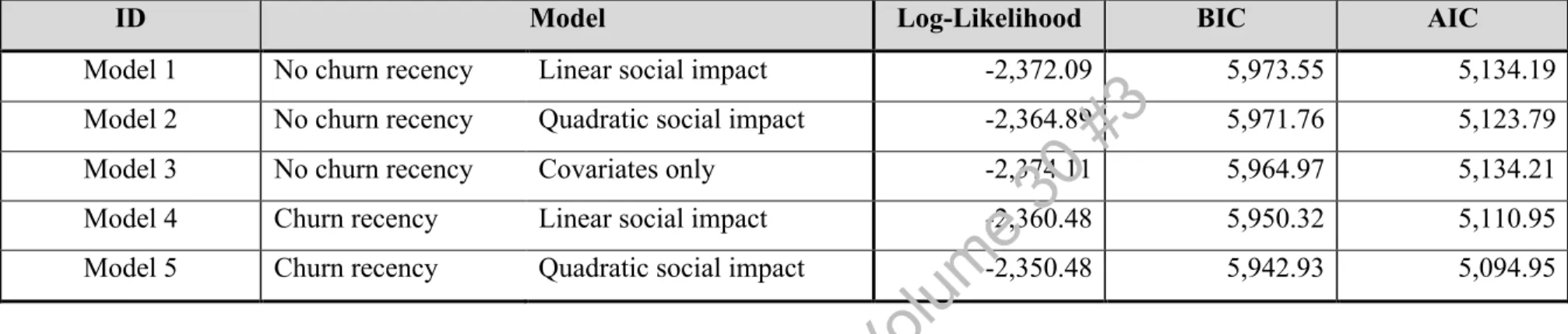 Table 3: Model fit 