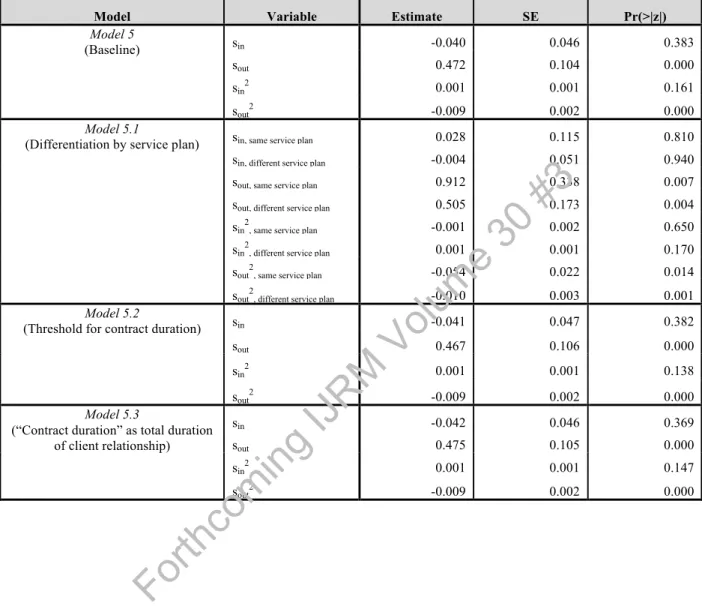 Table 5: Estimation results for different specifications of Model 5  (social impact measures only) 