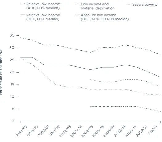 Figure 2  Poverty trends for UK population, 1998/9 – 2010/11Source: DWP, Households Below Average Income, 2010/11  17