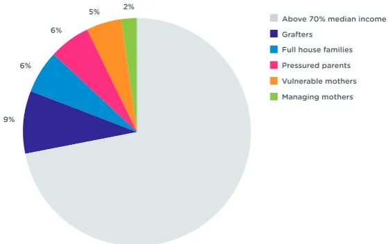 Figure 7 gives a breakdown of the poverty indicators for the grafters group, which makes up the largest proportion (31 