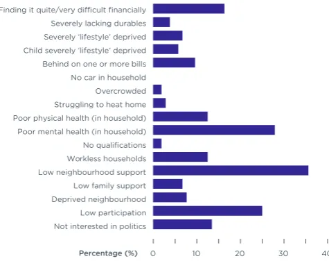 Figure 7Breakdown of poverty indicators for the graftersFigure 8