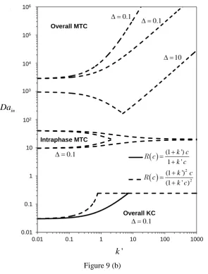Figure 9 (b) 