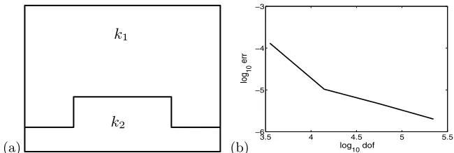 Fig. 3.(a) Transmitting dielectric lamellar grating. (b) Error in computing R0 using the α-quasi-periodic method with respect to the adaptivemethod in [9].