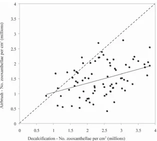 Fig. 2　Mean (±SE) zooxanthellae densities for replicate colonies of A. millepora from three different locations in the Palm Islands, central Great Barrier Reef
