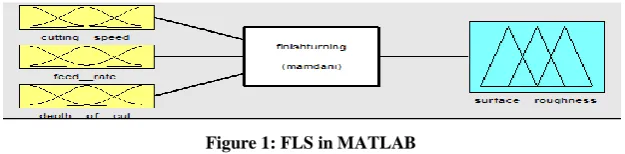 Figure 1: FLS in MATLAB 
