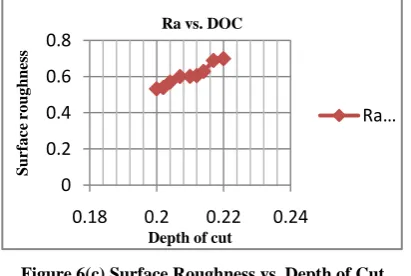 Figure 6(a): Surface roughness vs. Cutting speed 