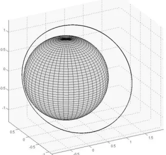 Fig. 9: Initial orbit about the Earth 