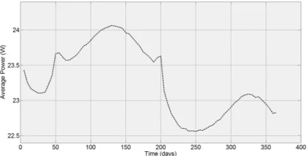 Fig. 15: Orbit average power (configuration no. 100) vs. time over the mission lifetime 