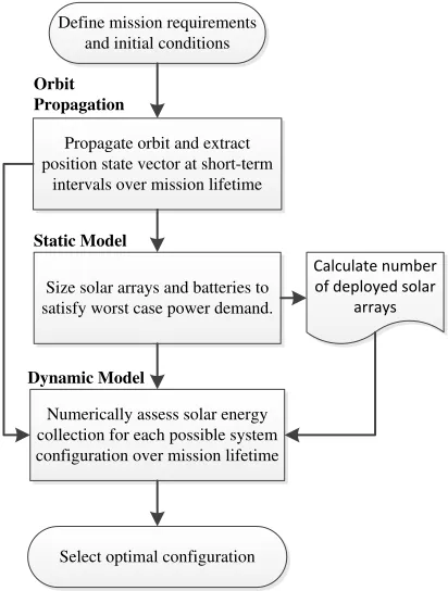Fig. 1: Flow diagram showing general design methodology and use of multi-fidelity modelling  