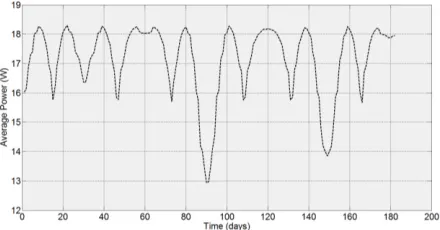 Fig. 8: Orbit average power (configuration no. 434) vs. time over the mission lifetime 