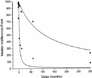 Figure 1: Two hypothetical delay discounting curves depicting how the relative value  of an object measured by the indifference point (the point that two objects of 