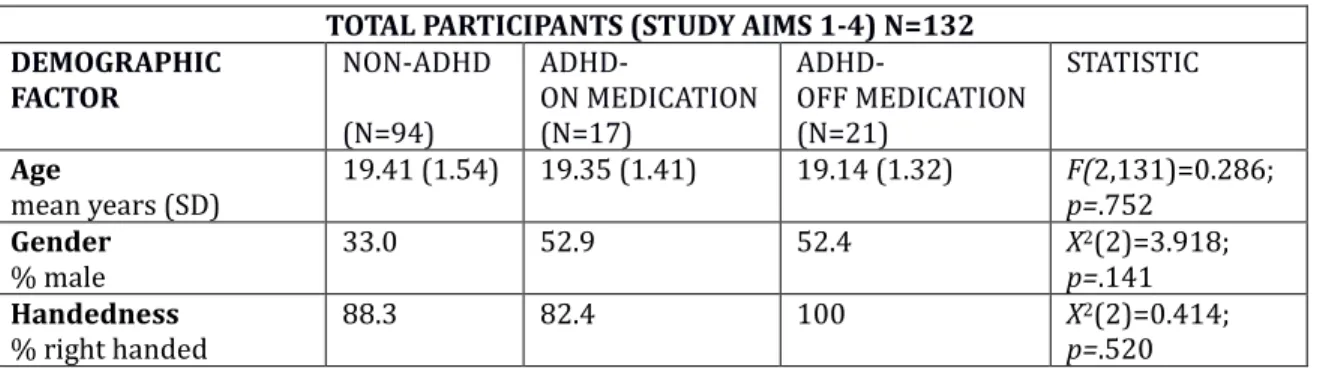 Table 1: Group characteristics for study aims 1-4. 