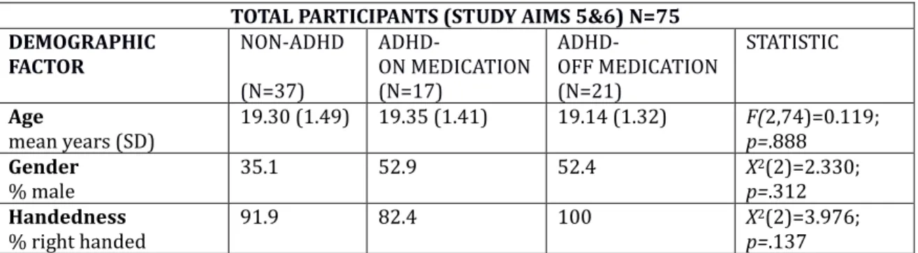 Table 2: Group characteristics for study aims 5 &amp; 6. 