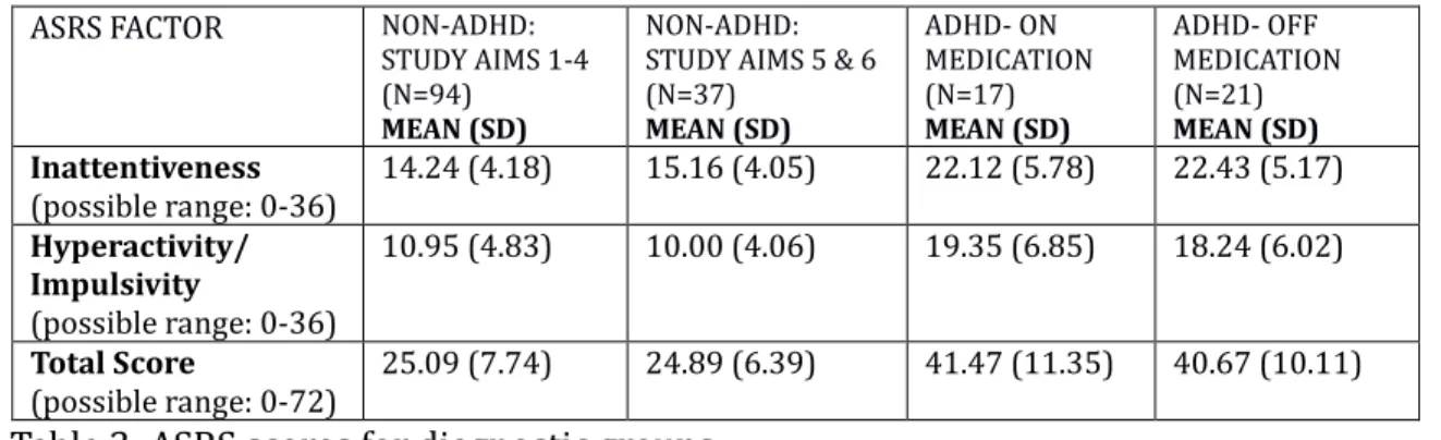 Table 3: ASRS scores for diagnostic groups. 