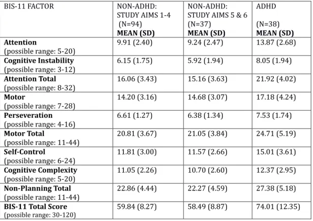 Table 5: BIS-11 scores by diagnostic group. 