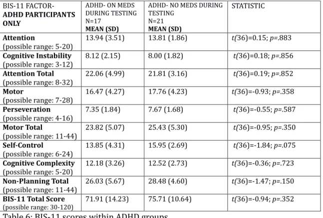 Table 6: BIS-11 scores within ADHD groups. 