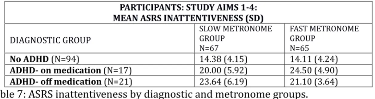 Table 7: ASRS inattentiveness by diagnostic and metronome groups. 
