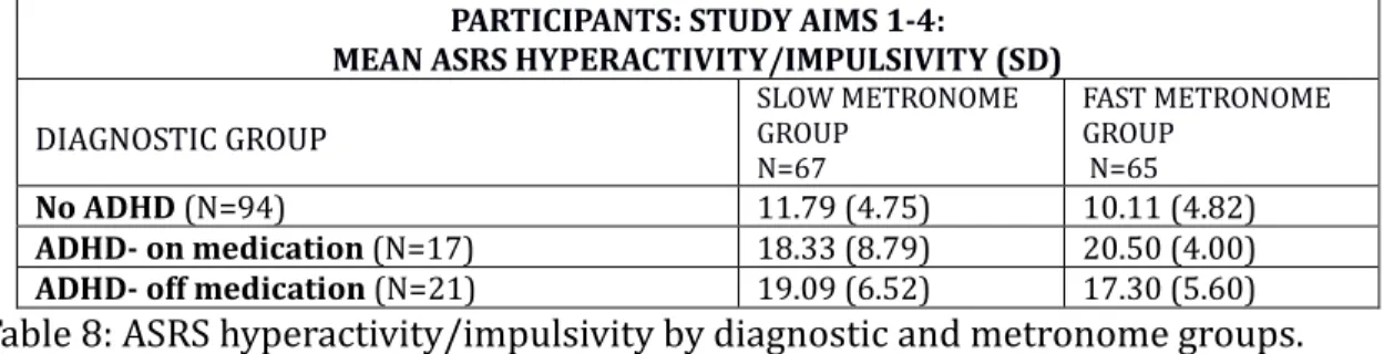 Table 8: ASRS hyperactivity/impulsivity by diagnostic and metronome groups. 