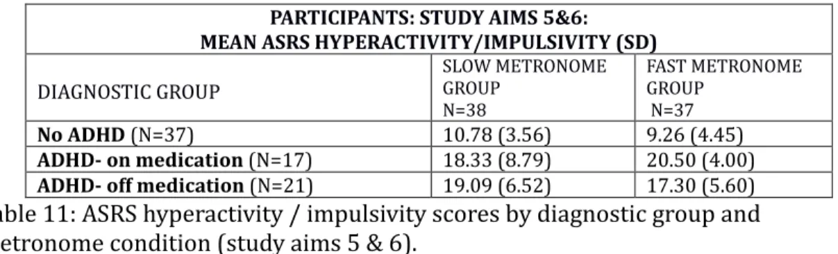 Table 11: ASRS hyperactivity / impulsivity scores by diagnostic group and  metronome condition (study aims 5 &amp; 6)