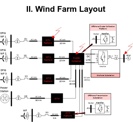 Figure 1: Wind farm layout “single- point connection” 