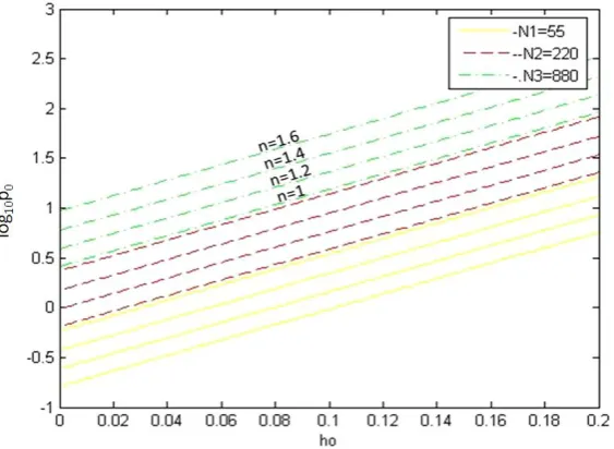 Figure 7: log10 p0 verses h0 