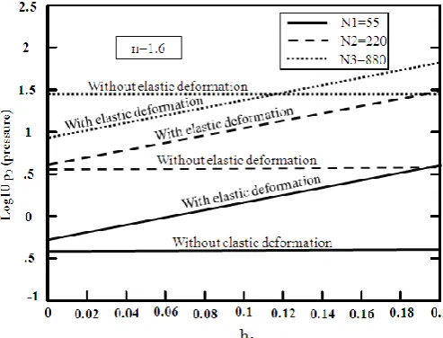 Figure 8: log 10 (Pressure) versus thickness graphs with and without elastic deformation 