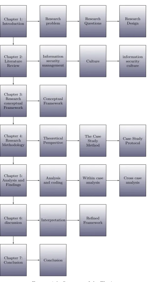 Figure 1.2: Structure of the Thesis