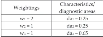 Table 3. Weightings and Characteristics Values 