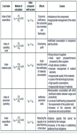 Table 8. Effects and causes of the evolution of revenues and operating expenses 