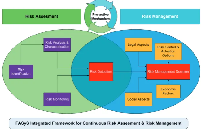 Figure 1. FASyS proactive risk management reference framework. 
