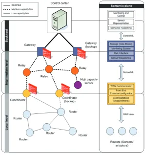 Figure 6. FASyS heterogeneous communications architecture 