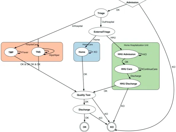 Figure 10. Example of Workflow Based Clinical Pathway 