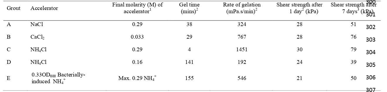 Table 1. Silica gel properties for different grout and accelerator combinations as shown in Figure 2