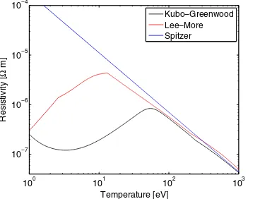 FIG. 1 (color online).Theoretical calculations of the resistivityof silicon as a function of temperature: The black line representsab initio QMD calculations coupled with the Kubo-Greenwoodequation, the red line the Lee-More model, and the blue line theSpitzer model.