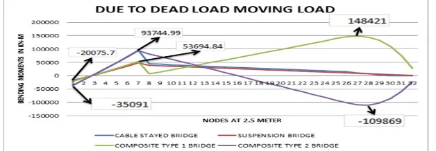 Fig 3.10: Bending moments in concrete pylon due to dead load and moving load. 