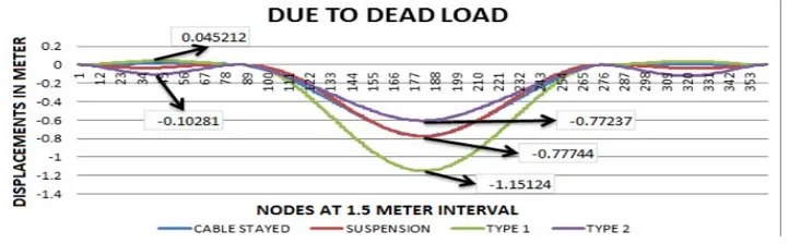 Fig 3.1:Displacements in steel girder due to dead load.  