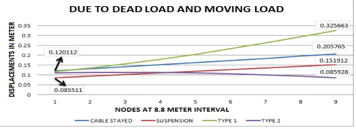 Fig 3.2:Displacements in steel girder due to moving load.  