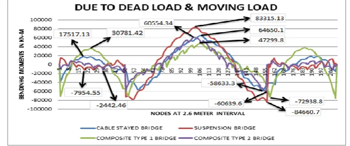 Fig 3.8: Tensile forces in hangers to dead load and moving load. 