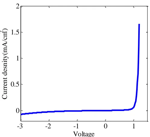 Figure 1.4: Measured dark current-voltage characteristics of InGaP p/n junction, grown and processed at NCSU