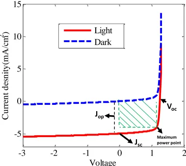 Figure 1.7: Measured dark and illuminated current-voltage characteristics of In0.49Ga0.51P p-n junction