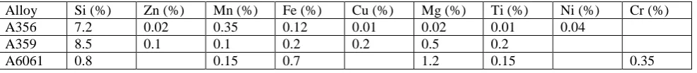 Table 2: Comparative evaluations of the different techniques used for MMCs fabrication [12,13,15] 