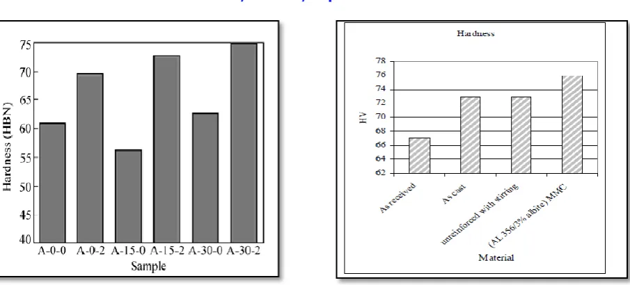 Table 3: values of Al matrix and Al/AlN composites with 2-10% wt AlN at room temperature [18]  