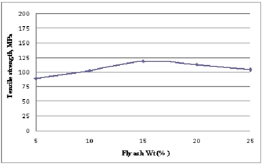 Fig 3: Measured values of hardness (BHN) vs. weight percentage of Al2O3- 10% ZrO2 for fabricated composites [19]  