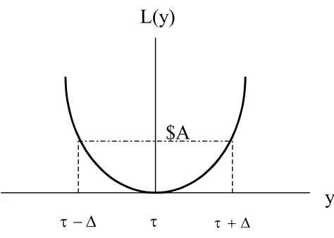 Figure 2-1: A Symmetric Loss Function