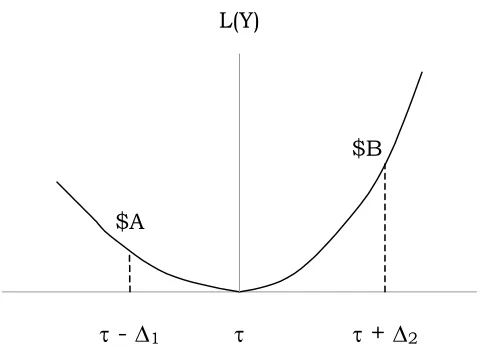 Figure 3-1: A Non-Symmetric Loss Function (When ∆ 61= ∆2).